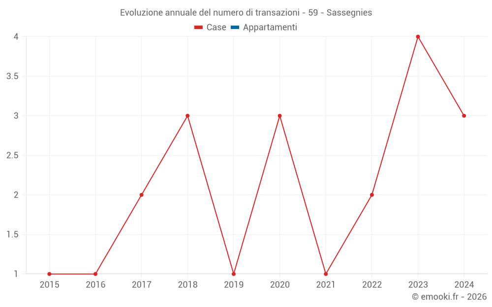 Evoluzione annuale del numero di transazioni - 59 - Sassegnies