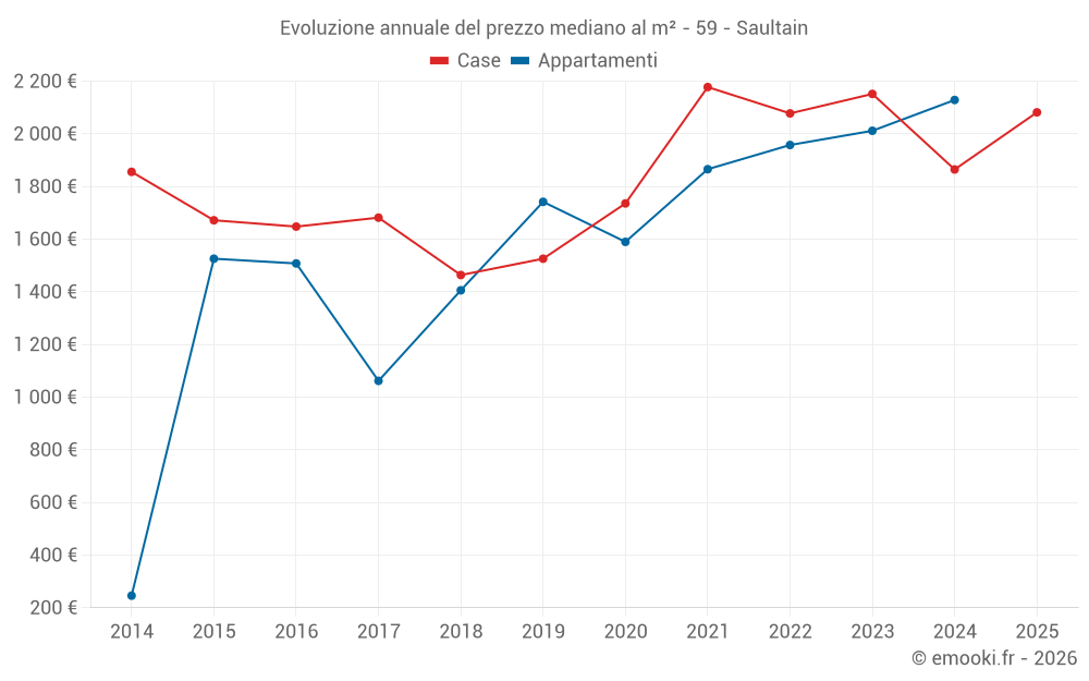 Evoluzione annuale del prezzo mediano al m² - 59 - Saultain