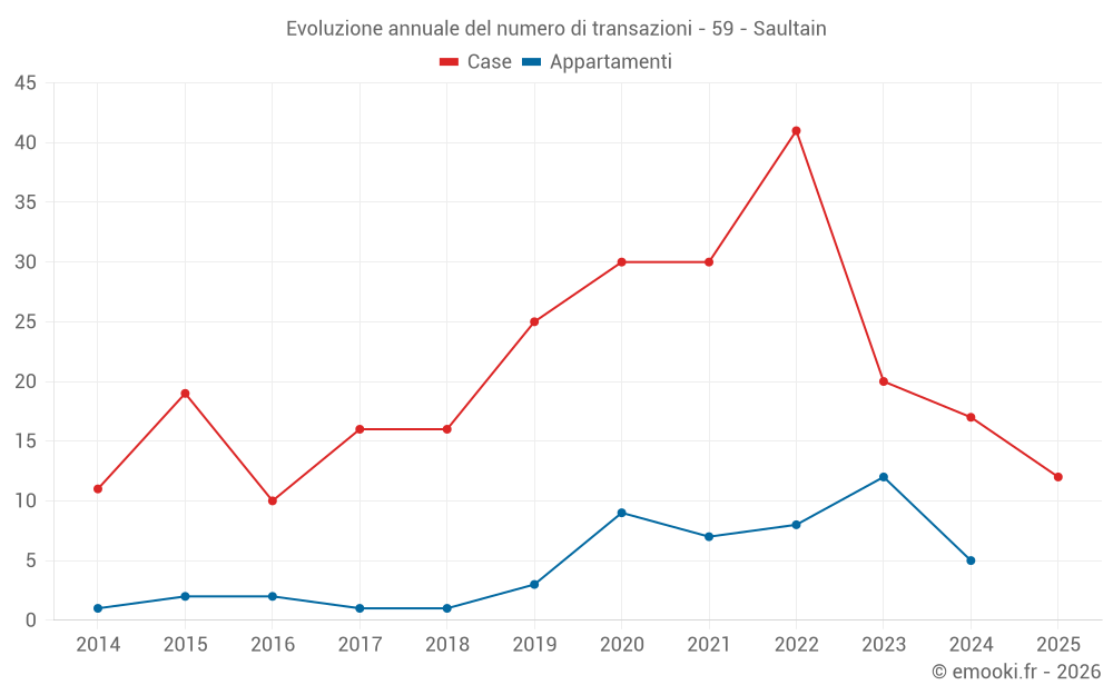 Evoluzione annuale del numero di transazioni - 59 - Saultain