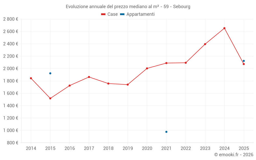 Evoluzione annuale del prezzo mediano al m² - 59 - Sebourg