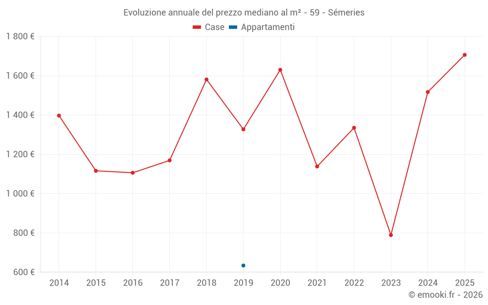 Evoluzione annuale del prezzo mediano al m² - 59 - Sémeries