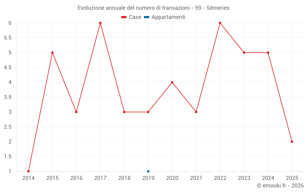 Evoluzione annuale del numero di transazioni - 59 - Sémeries