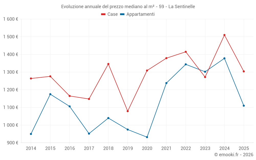 Evoluzione annuale del prezzo mediano al m² - 59 - La Sentinelle