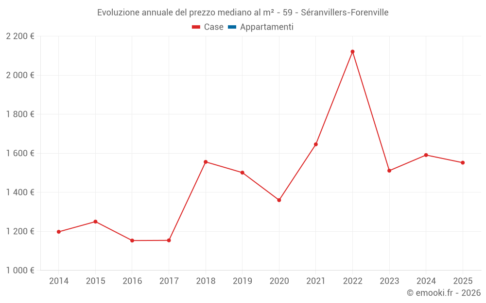 Evoluzione annuale del prezzo mediano al m² - 59 - Séranvillers-Forenville