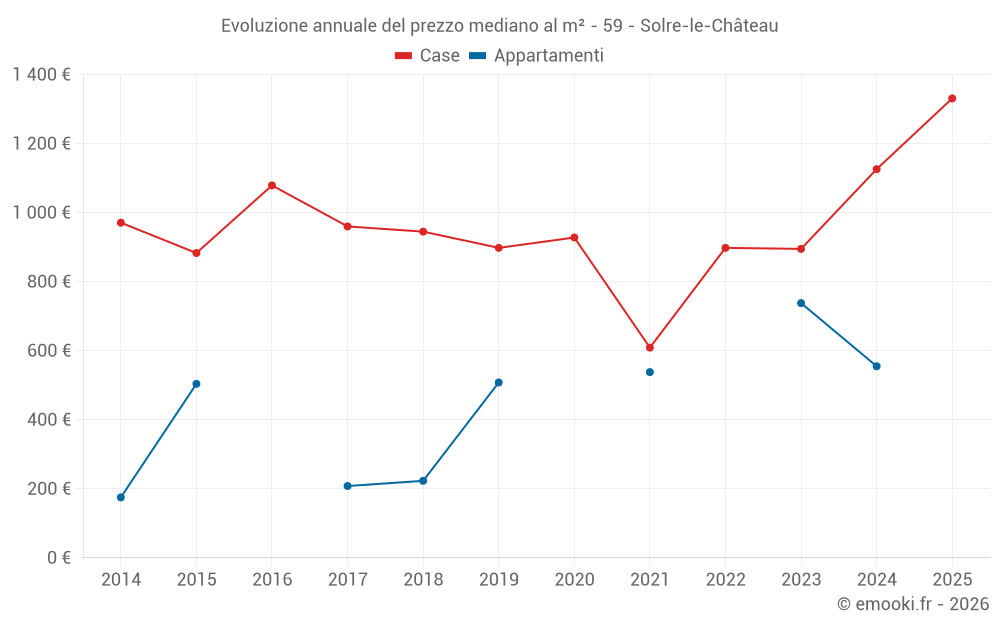 Evoluzione annuale del prezzo mediano al m² - 59 - Solre-le-Château