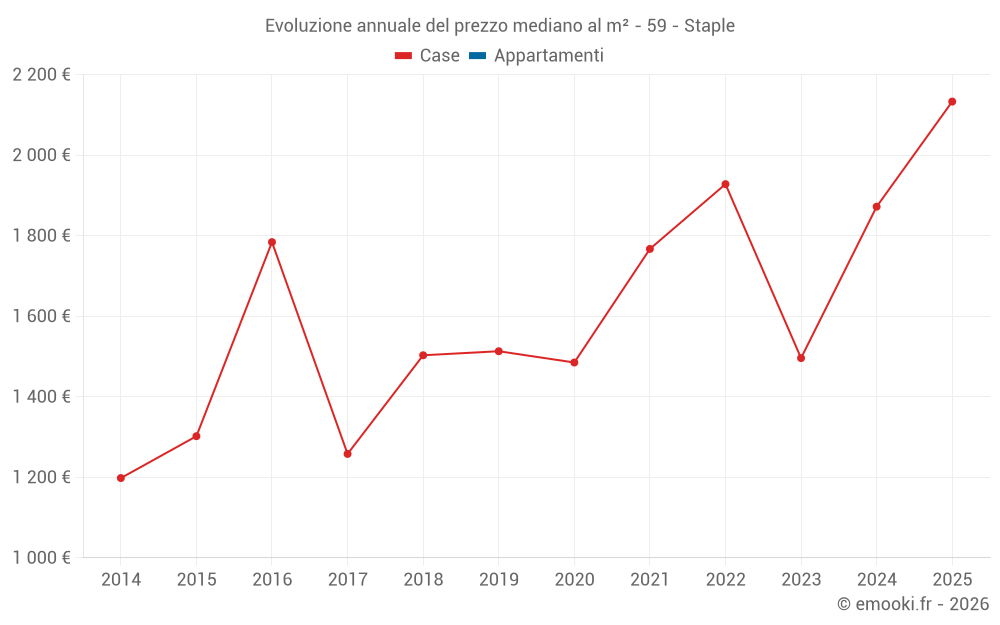 Evoluzione annuale del prezzo mediano al m² - 59 - Staple