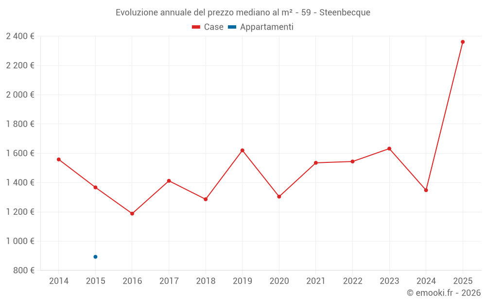 Evoluzione annuale del prezzo mediano al m² - 59 - Steenbecque