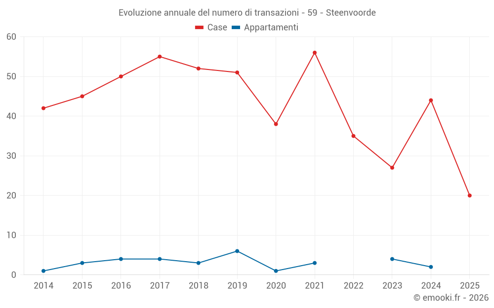 Evoluzione annuale del numero di transazioni - 59 - Steenvoorde
