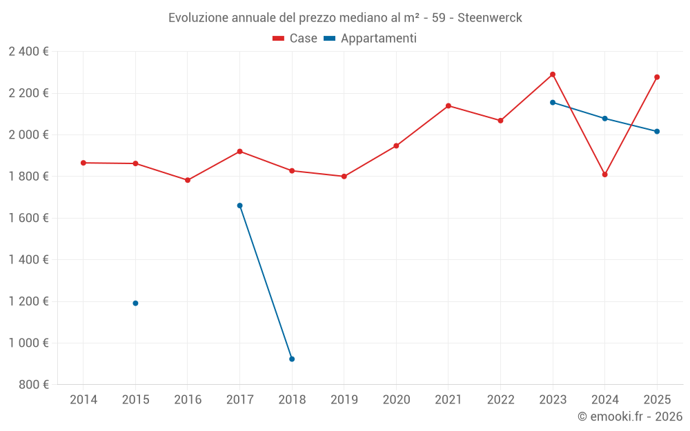 Evoluzione annuale del prezzo mediano al m² - 59 - Steenwerck