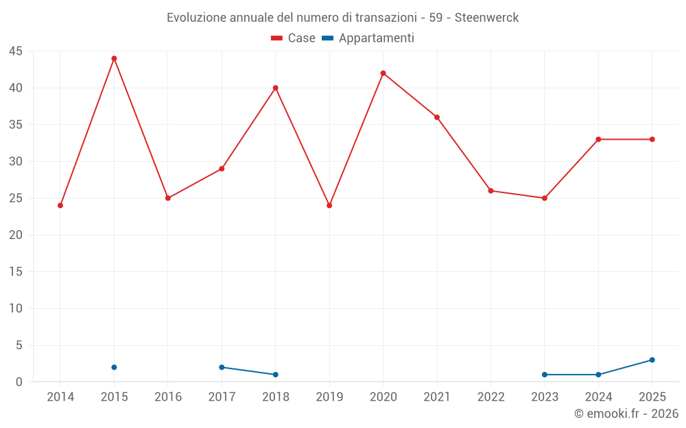 Evoluzione annuale del numero di transazioni - 59 - Steenwerck