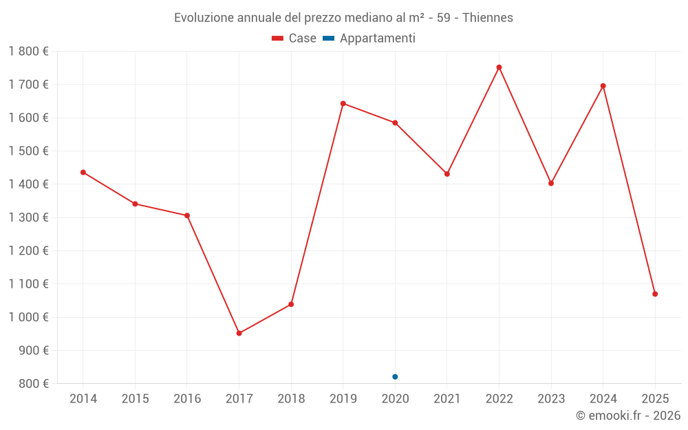 Evoluzione annuale del prezzo mediano al m² - 59 - Thiennes