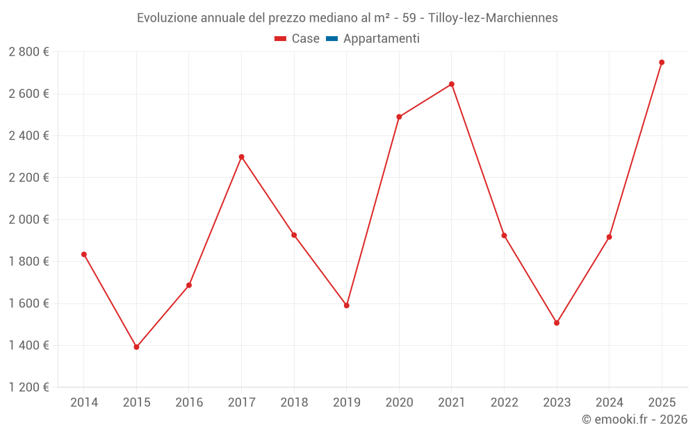 Evoluzione annuale del prezzo mediano al m² - 59 - Tilloy-lez-Marchiennes