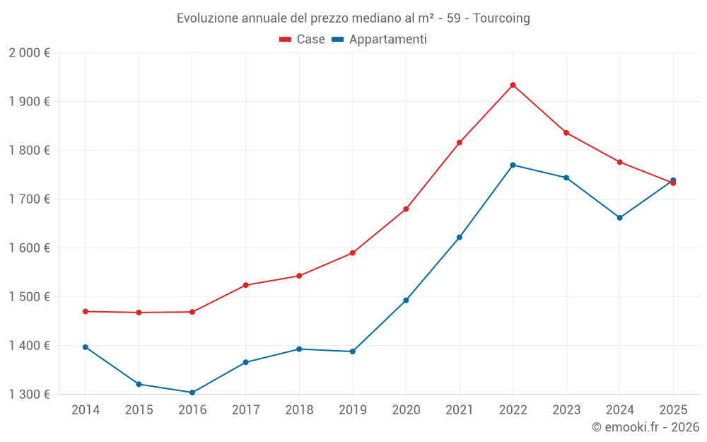 Evoluzione annuale del prezzo mediano al m² - 59 - Tourcoing