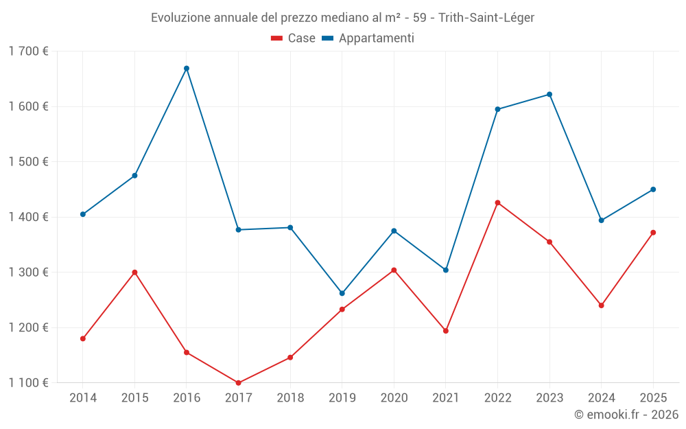 Evoluzione annuale del prezzo mediano al m² - 59 - Trith-Saint-Léger