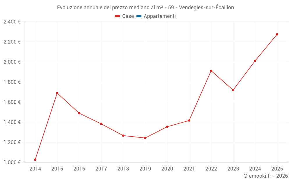 Evoluzione annuale del prezzo mediano al m² - 59 - Vendegies-sur-Écaillon