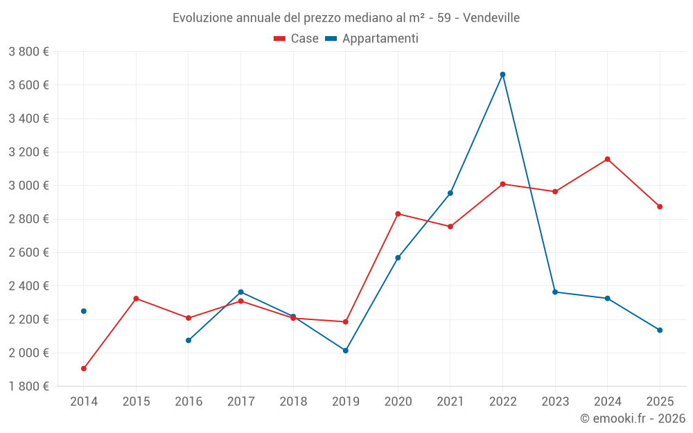 Evoluzione annuale del prezzo mediano al m² - 59 - Vendeville