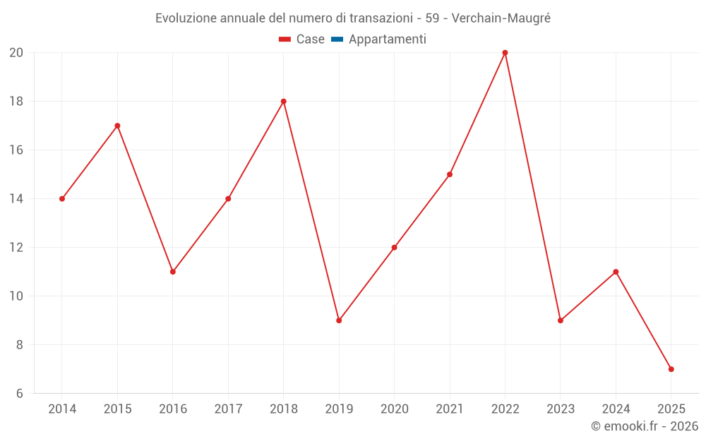 Evoluzione annuale del numero di transazioni - 59 - Verchain-Maugré