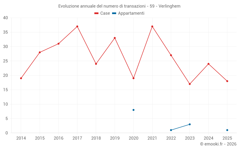 Evoluzione annuale del numero di transazioni - 59 - Verlinghem