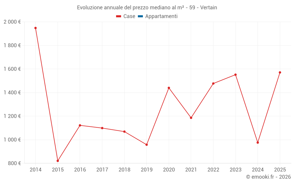 Evoluzione annuale del prezzo mediano al m² - 59 - Vertain