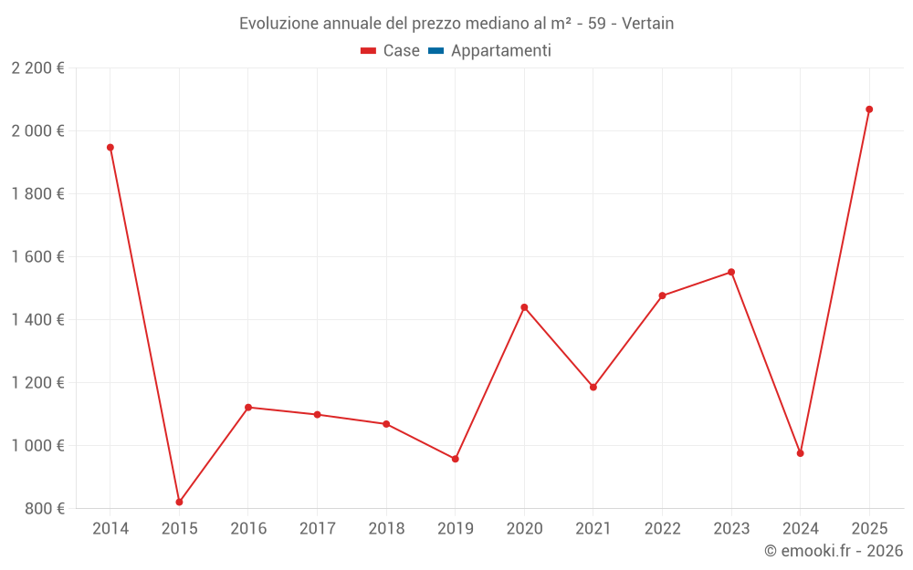 Evoluzione annuale del prezzo mediano al m² - 59 - Vertain