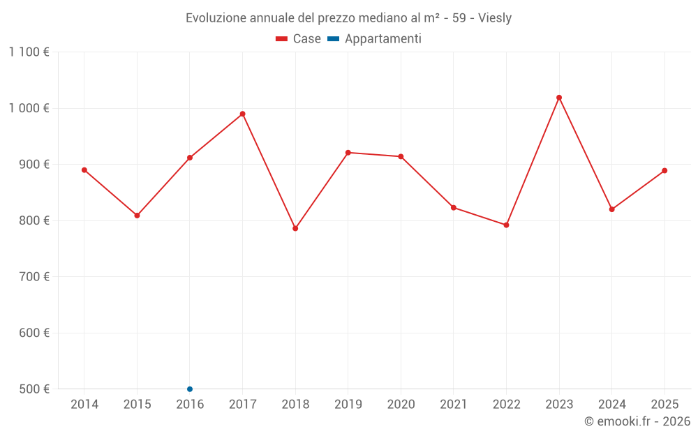 Evoluzione annuale del prezzo mediano al m² - 59 - Viesly