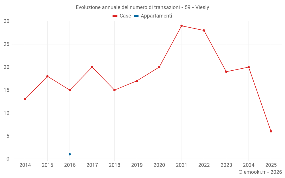 Evoluzione annuale del numero di transazioni - 59 - Viesly