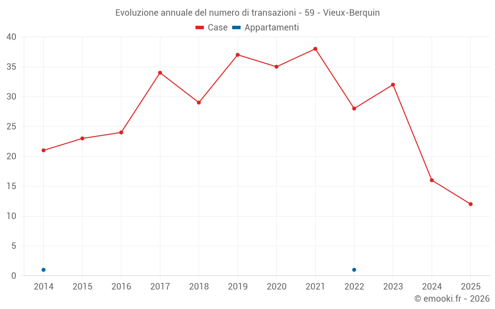 Evoluzione annuale del numero di transazioni - 59 - Vieux-Berquin