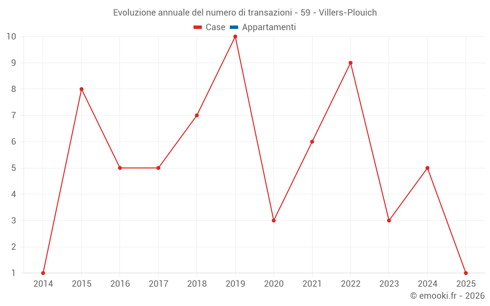 Evoluzione annuale del numero di transazioni - 59 - Villers-Plouich
