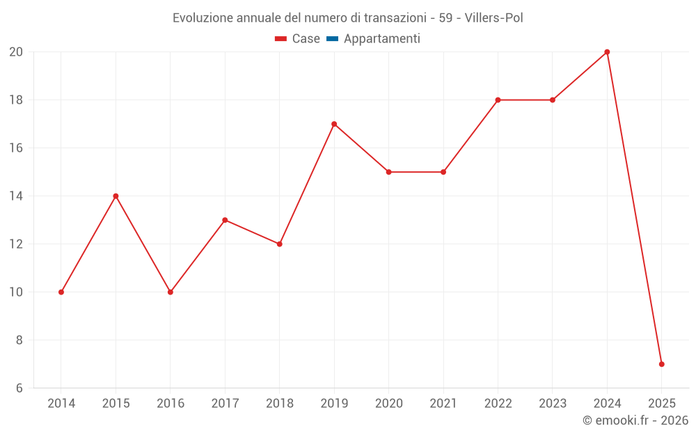 Evoluzione annuale del numero di transazioni - 59 - Villers-Pol
