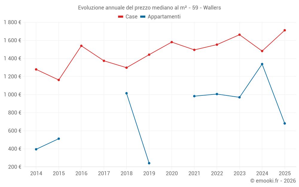 Evoluzione annuale del prezzo mediano al m² - 59 - Wallers