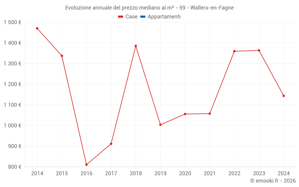Evoluzione annuale del prezzo mediano al m² - 59 - Wallers-en-Fagne