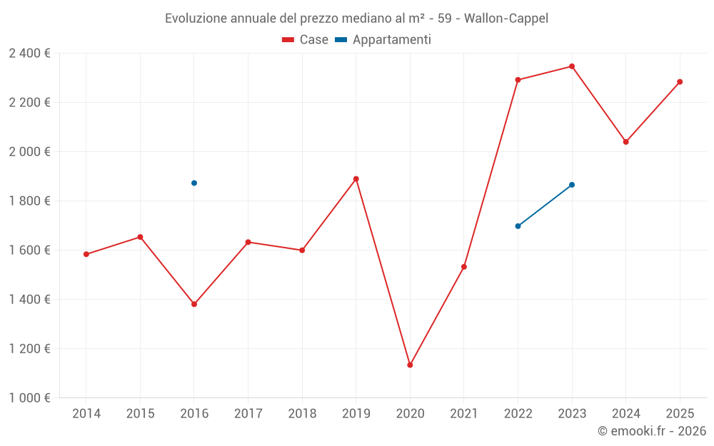 Evoluzione annuale del prezzo mediano al m² - 59 - Wallon-Cappel