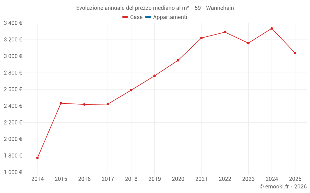 Evoluzione annuale del prezzo mediano al m² - 59 - Wannehain