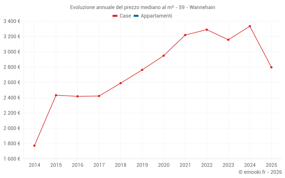 Evoluzione annuale del prezzo mediano al m² - 59 - Wannehain