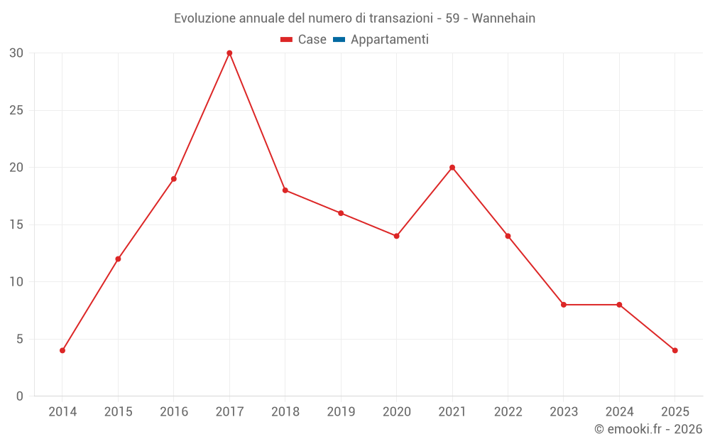 Evoluzione annuale del numero di transazioni - 59 - Wannehain