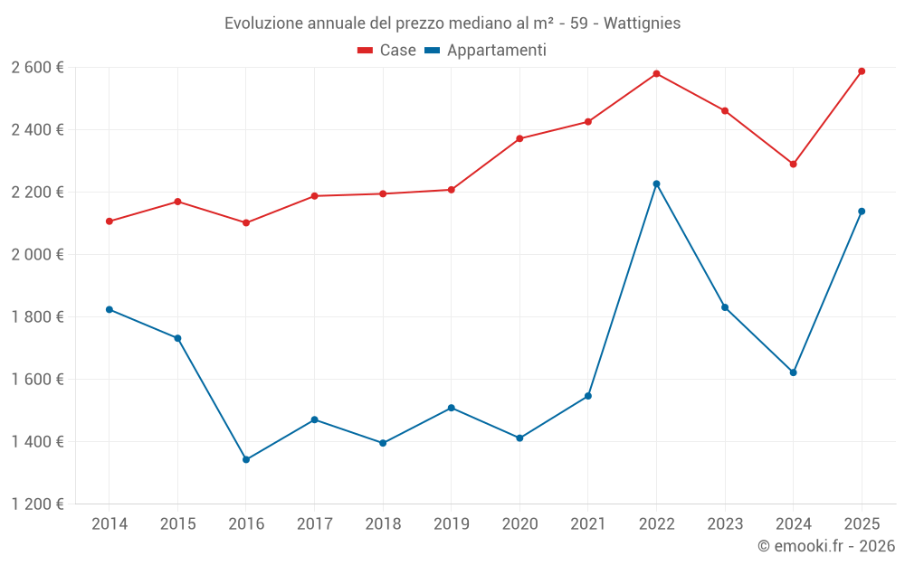 Evoluzione annuale del prezzo mediano al m² - 59 - Wattignies
