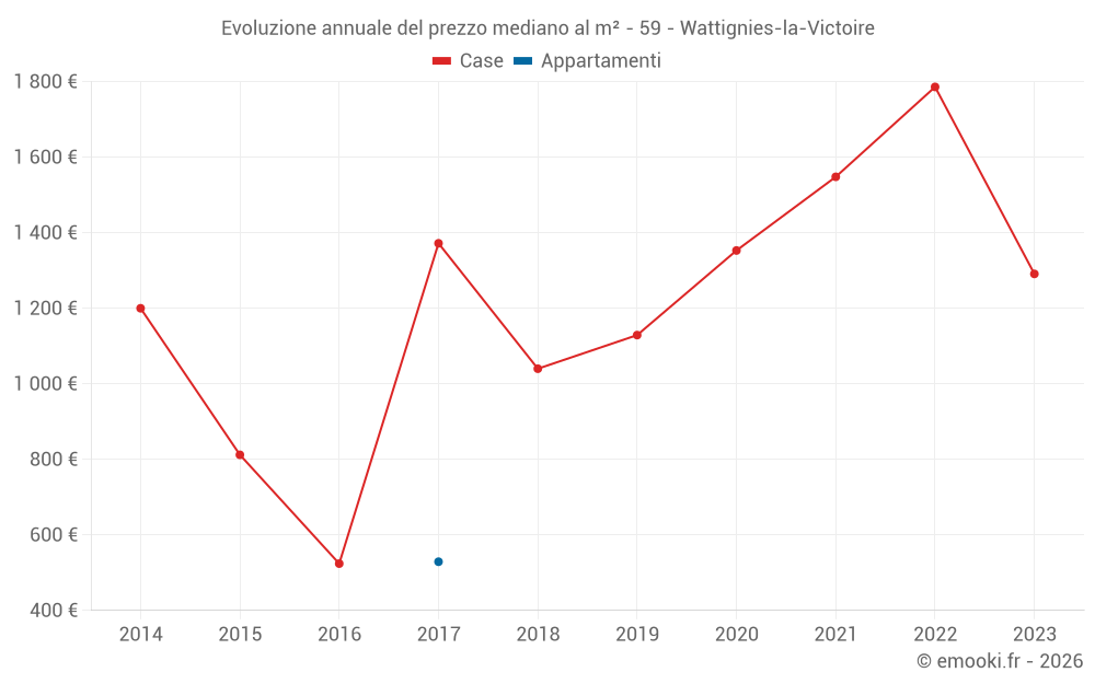Evoluzione annuale del prezzo mediano al m² - 59 - Wattignies-la-Victoire
