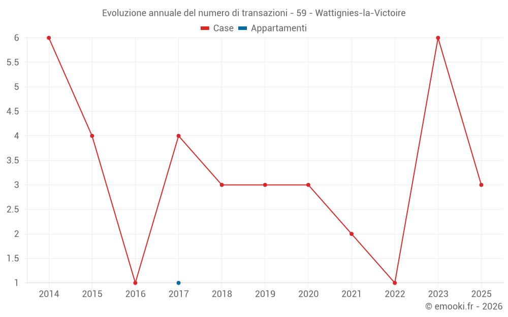 Evoluzione annuale del numero di transazioni - 59 - Wattignies-la-Victoire
