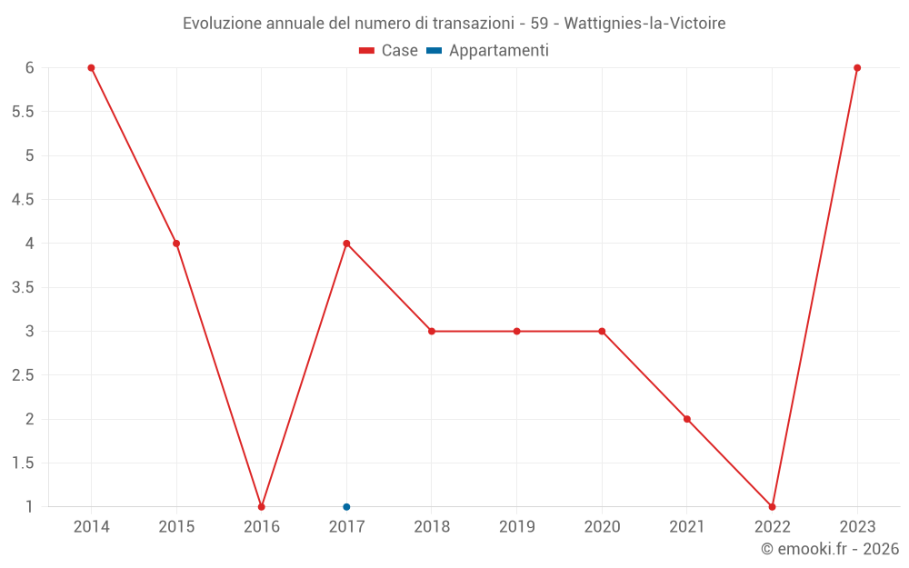 Evoluzione annuale del numero di transazioni - 59 - Wattignies-la-Victoire