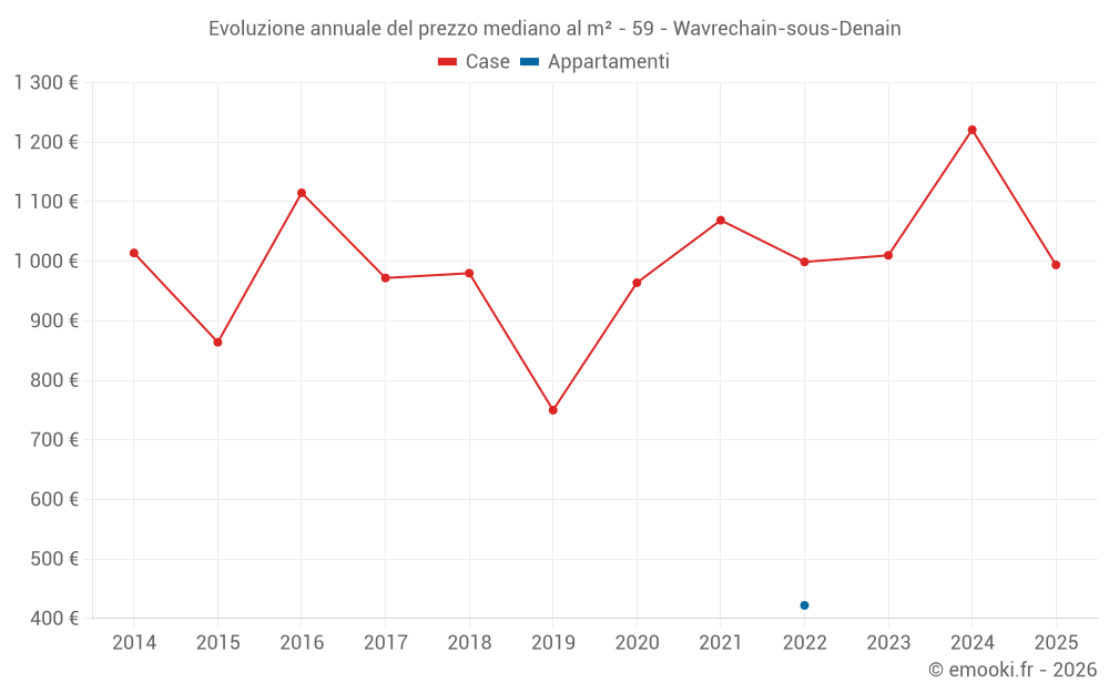 Evoluzione annuale del prezzo mediano al m² - 59 - Wavrechain-sous-Denain