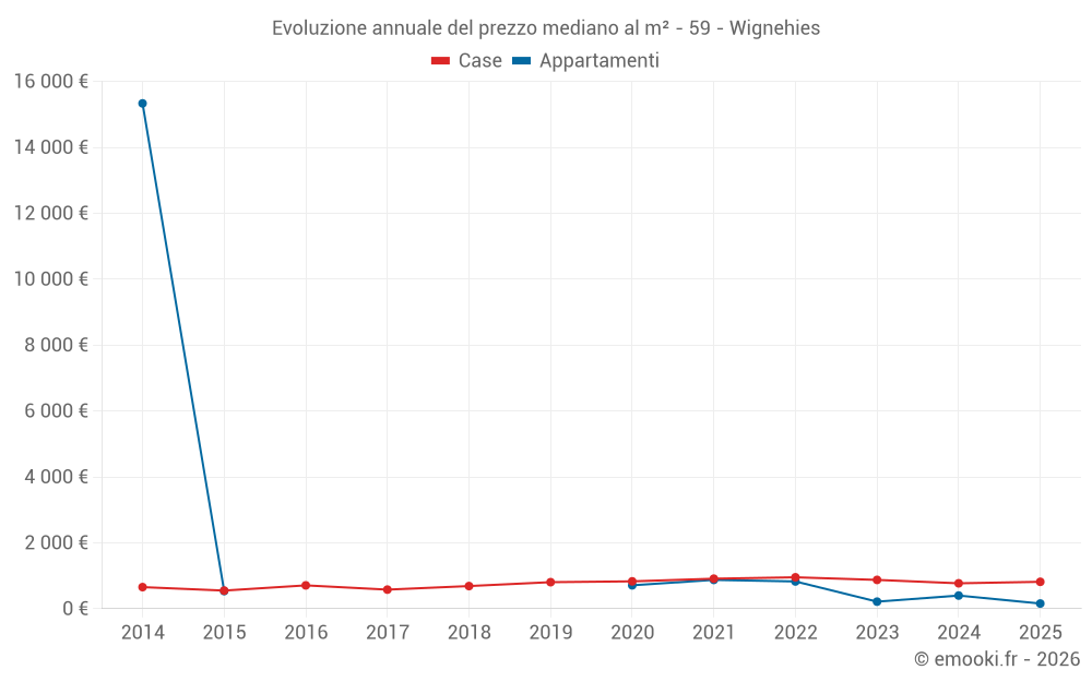 Evoluzione annuale del prezzo mediano al m² - 59 - Wignehies