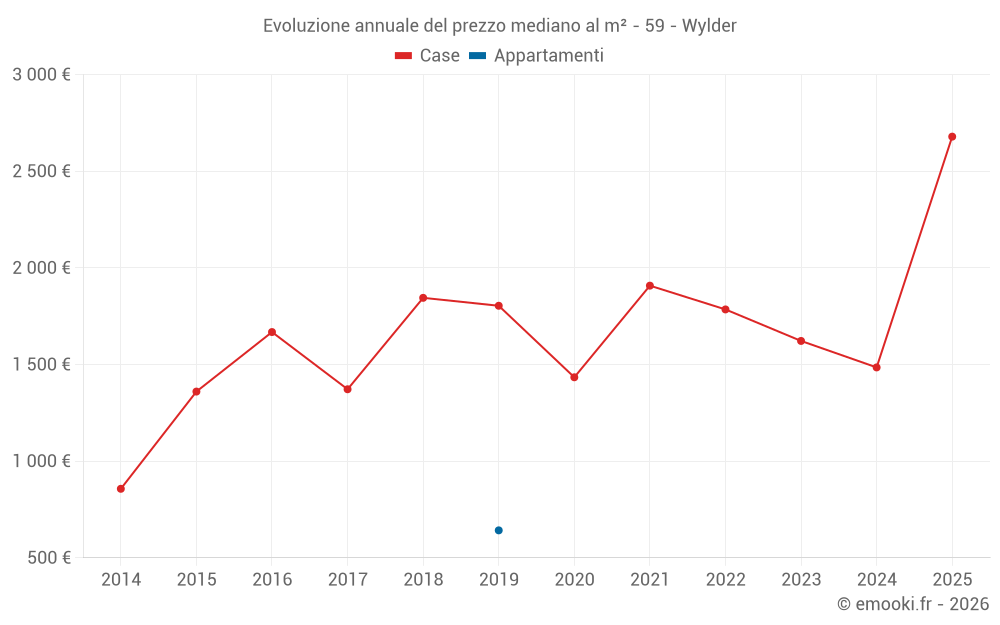 Evoluzione annuale del prezzo mediano al m² - 59 - Wylder