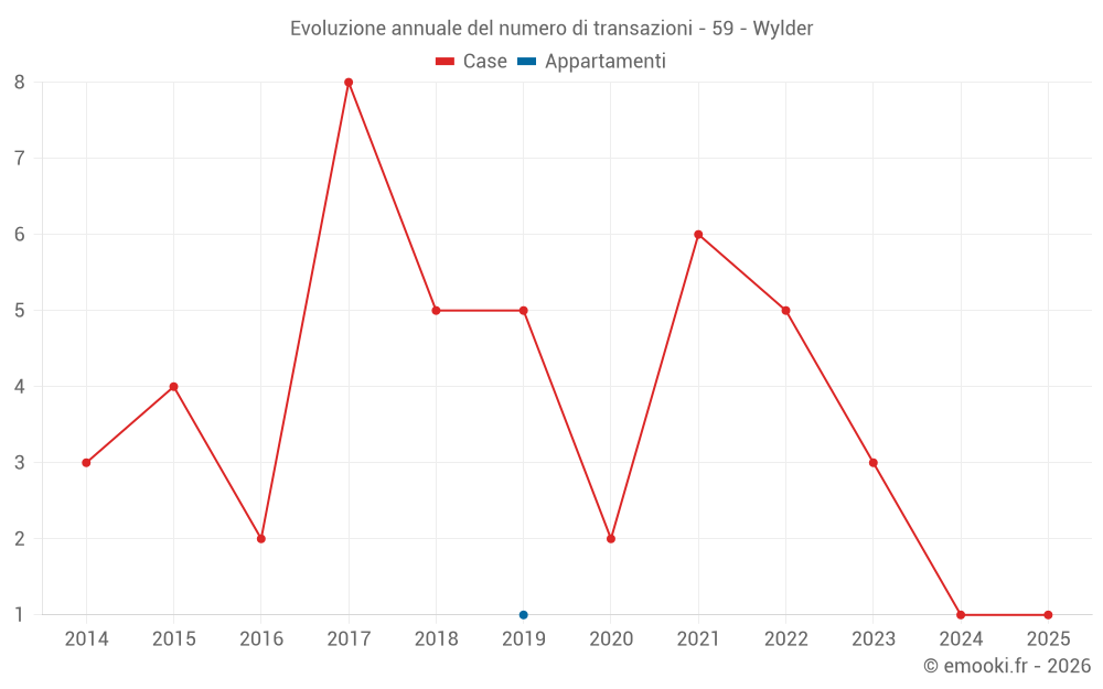 Evoluzione annuale del numero di transazioni - 59 - Wylder