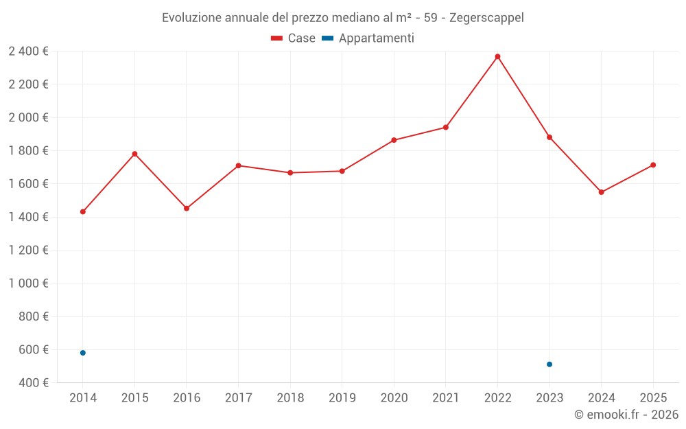 Evoluzione annuale del prezzo mediano al m² - 59 - Zegerscappel