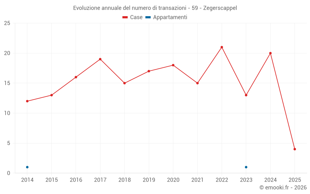 Evoluzione annuale del numero di transazioni - 59 - Zegerscappel