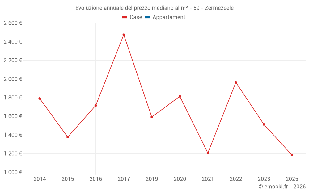 Evoluzione annuale del prezzo mediano al m² - 59 - Zermezeele