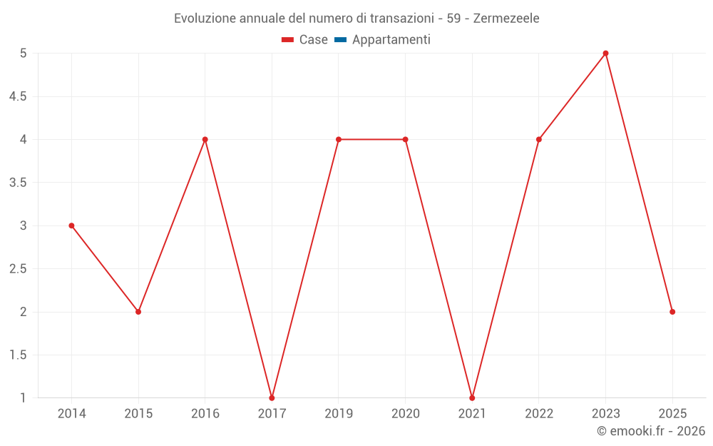 Evoluzione annuale del numero di transazioni - 59 - Zermezeele