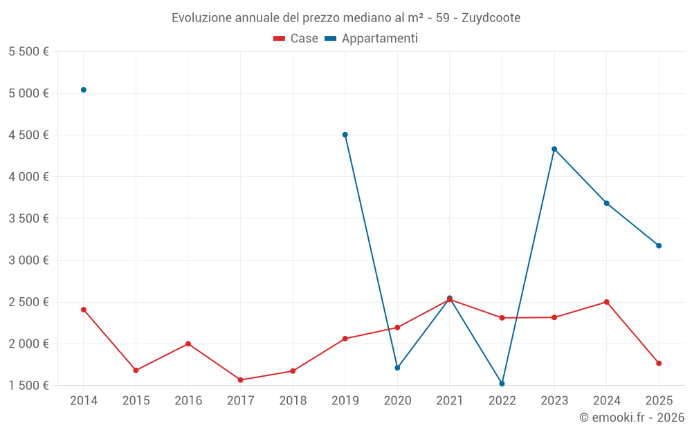 Evoluzione annuale del prezzo mediano al m² - 59 - Zuydcoote