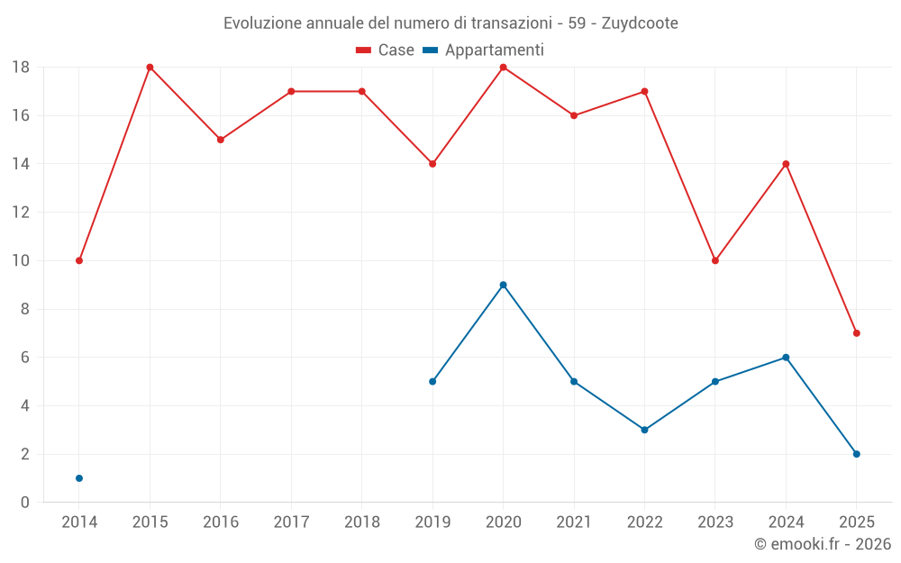Evoluzione annuale del numero di transazioni - 59 - Zuydcoote