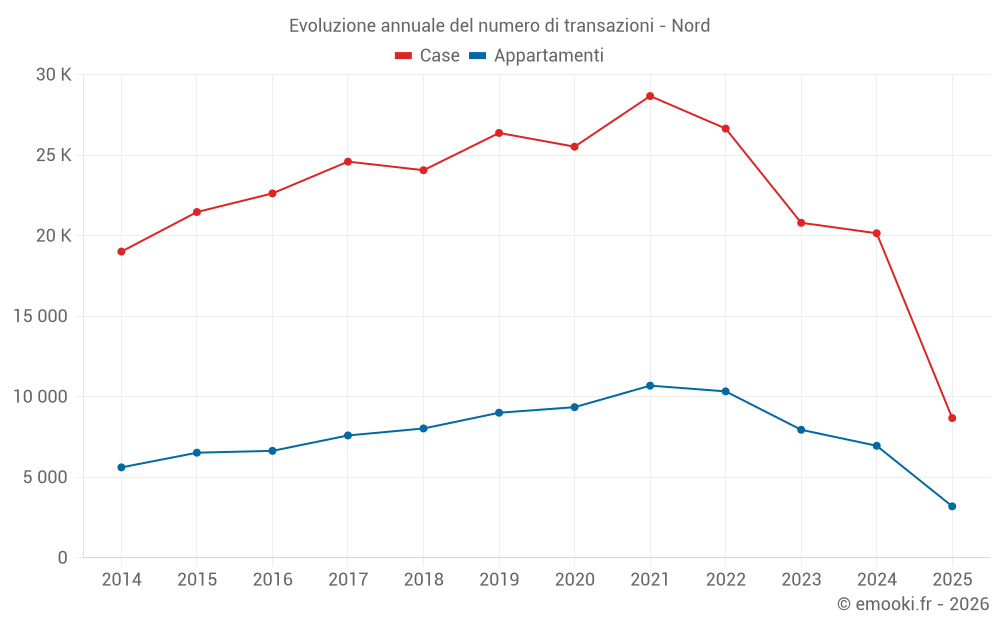 Evoluzione annuale del numero di transazioni - Nord